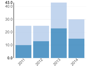 Column/row series stack chart