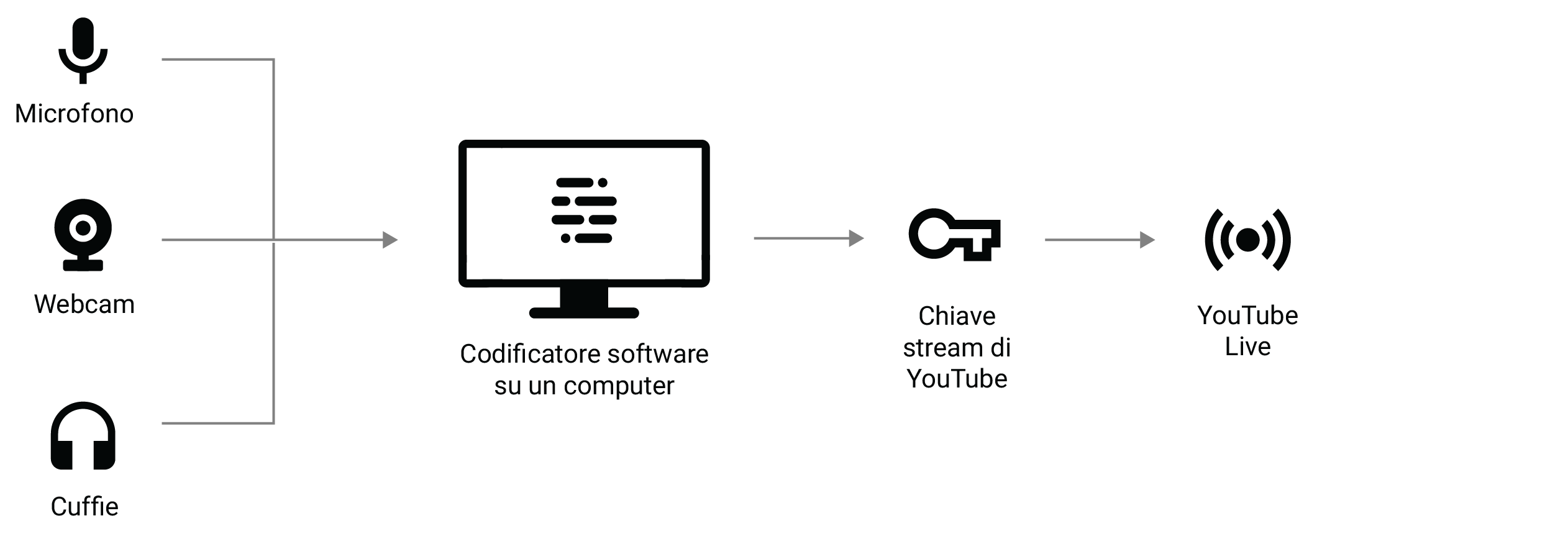 Una configurazione errata del codificatore può causare problemi tecnici con l'hardware durante lo streaming.